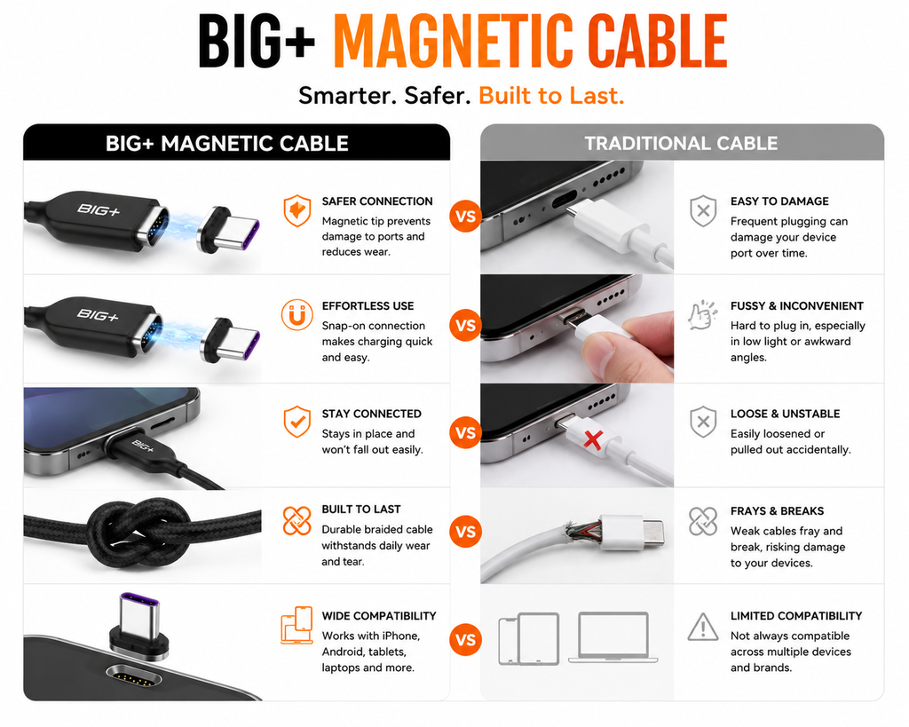BIG+ magnetic cable compared with traditional USB-C cable
